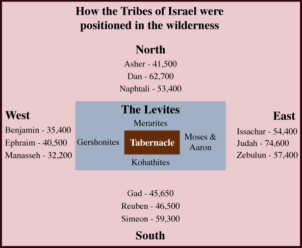 How the Tribes of Israel were positioned in the wilderness, North, West, East, South