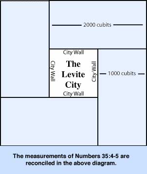 The measurements of The Levite City in Number 35