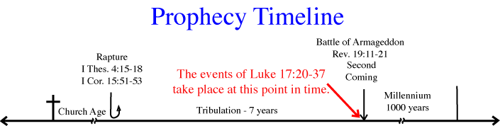 Prophecy Timeline, End Times, Rapture, Tribulation, Battle of Armageddon, Second Coming, Millennium