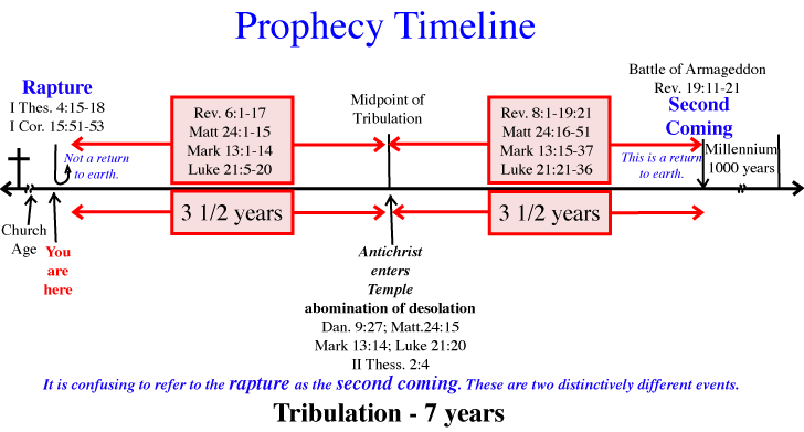 prophecy timeline: rapture, tribulation, armageddon, abomination of desolation, antichrist, temple, 7 years, millenium, 1000 years, church age, second coming